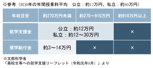 参考 高校の無償化