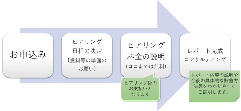 ①お申込み ②ヒアリング日程の決定（資料等の準備のお願い） ③ヒアリング・料金の説明（ココまでは無料） ④レポート完成・コンサルティング