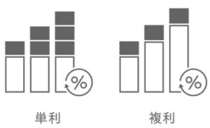単利と複利