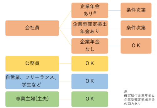 職業別iDeCo加入可否
