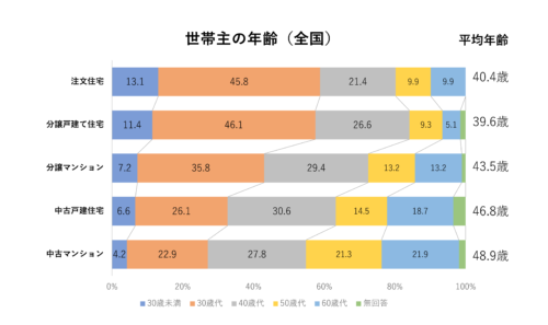 世帯主の年齢（全国）