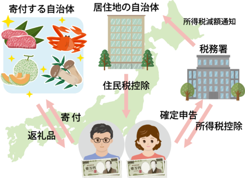 ふるさと納税って?